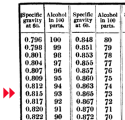 Alcohol table